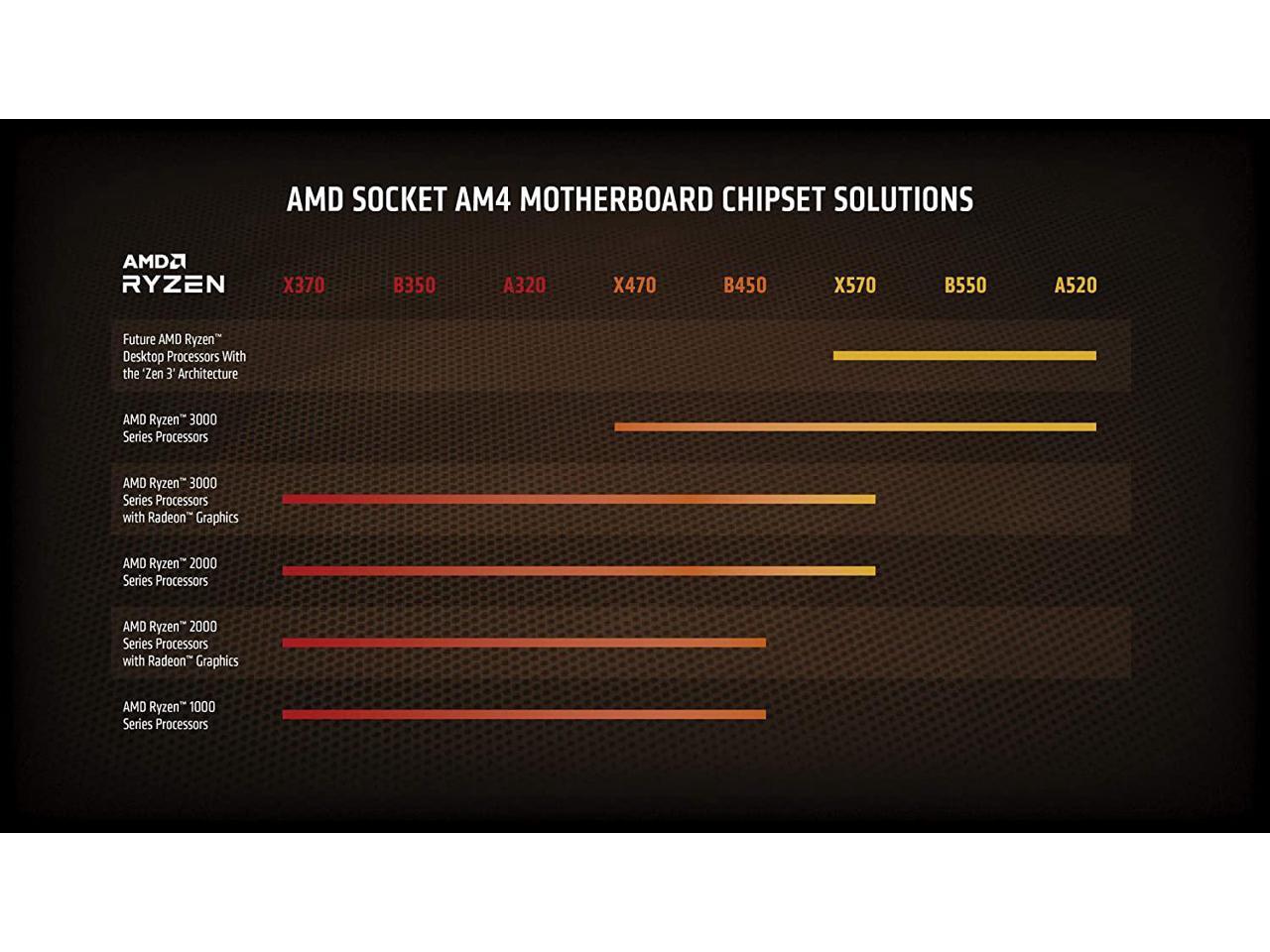 AMD Ryzen 5 5600X 6-core 3.7 GHz (MAX Turbo 4.6 GHz), 12-Thread Socket AM4