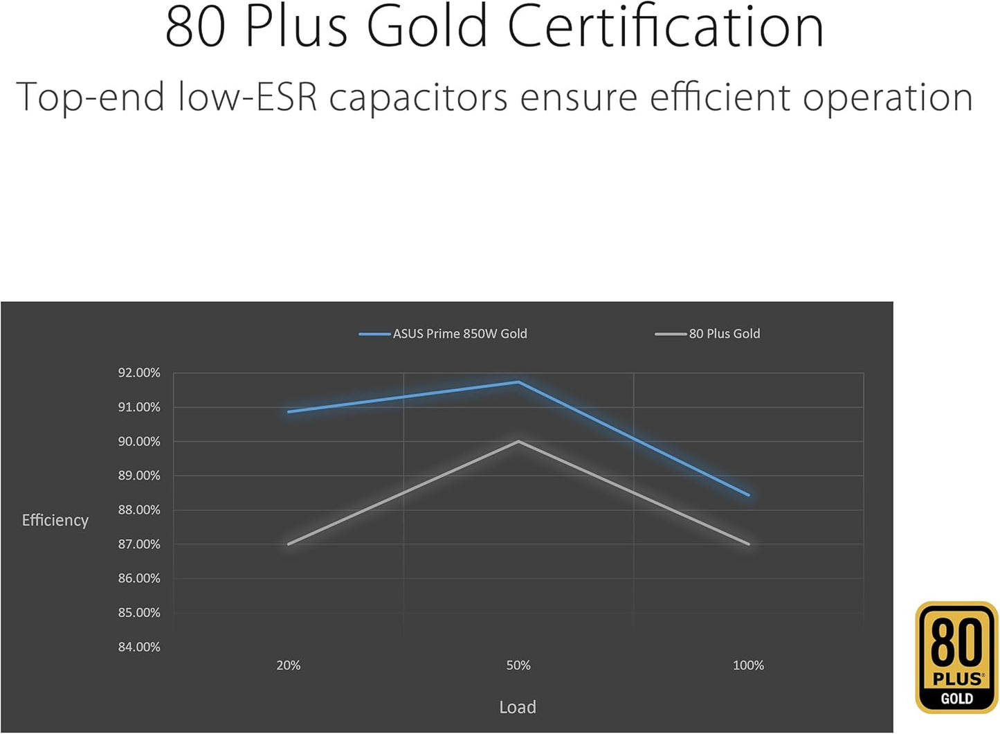 ASUS Prime POWERSUPPLY 850W MODULAR 80 GOLD PLUS